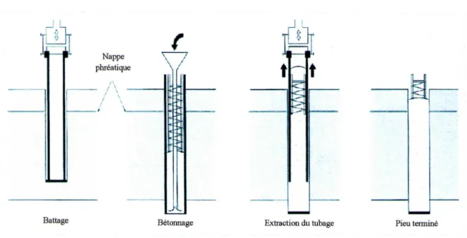 Figure 1.4 : Pieu battu moulé.  Pieu terminé 