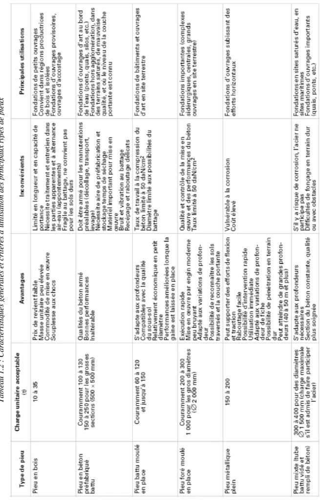 Tableau 1.2 : Caractéristiques générales et critères d’utilisation des principaux types de pieux 