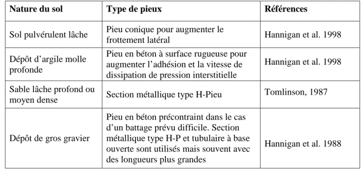 Tableau 1.3 : Choix du type de pieux selon la nature du sol. 