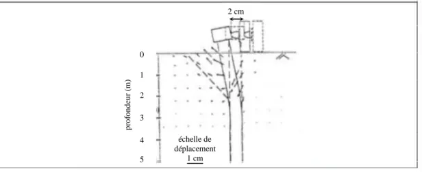 Figure 1.8 : Vecteur de déplacement du sol (Adachi et al. 1994). 