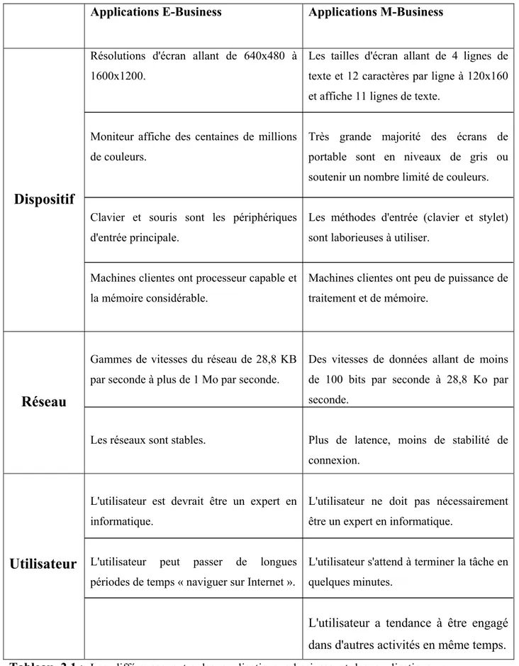 Tableau 2.1  :  Les différences entre les applications e-business et les applications m- m-business