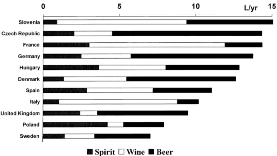 Figure 2. Recorded per capita alcohol consumption among adults in selected European Union and accession countries, by type of beverage (1996).