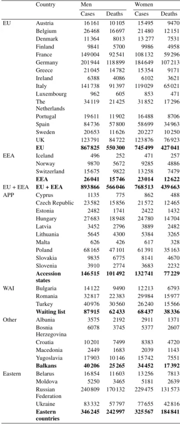 Table 1. Estimates of numbers of incidence cases and cancer deaths from  all forms of cancer combined in men and women in Europe, 2000