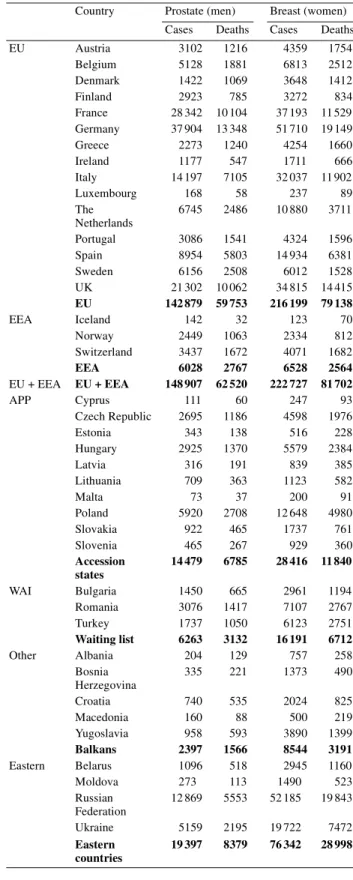 Table 5. Estimates of numbers of incidence cases and cancer deaths of  prostate cancer in men and breast cancer in women in Europe, 2000