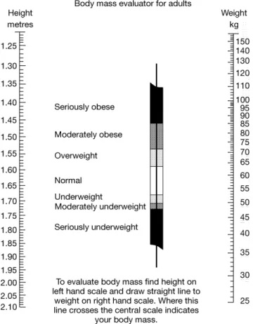 Figure 1. Calculation of body mass index from height and weight.