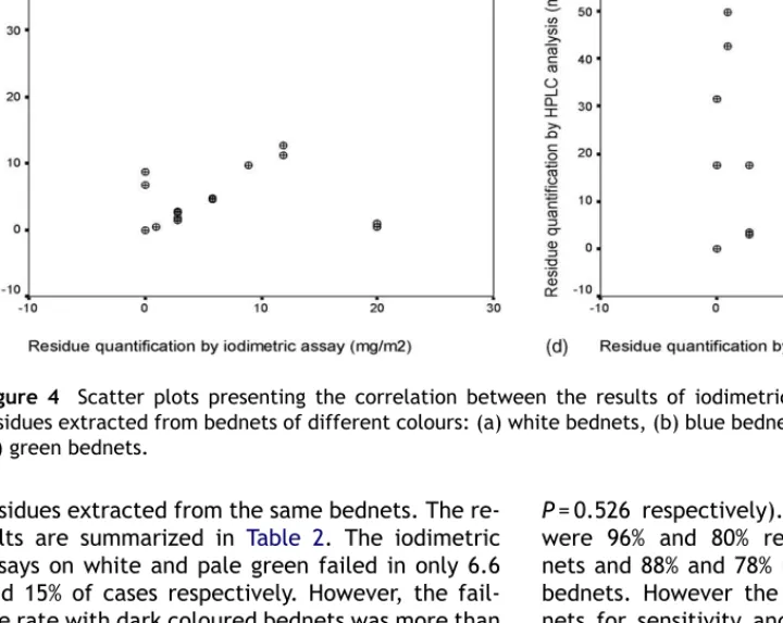 Figure 4 Scatter plots presenting the correlation between the results of iodimetric assays and HPLC analysis of residues extracted from bednets of different colours: (a) white bednets, (b) blue bednets, (c) pale green bednets and (d) green bednets.