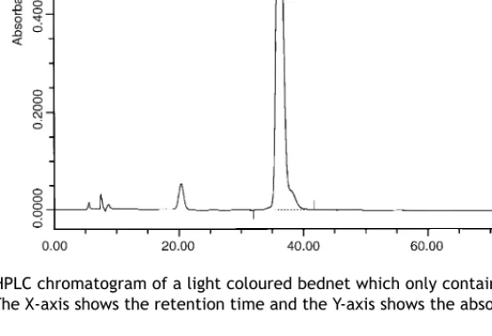 Figure 6 HPLC chromatogram of a light coloured bednet which only contains the extracted insecticide and no large dye peak