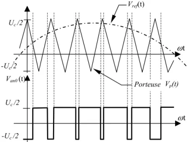 Fig. I.8 MLI sinus-triangle bipolaire  I.8.2.1 .2 MLI Vectorielle  