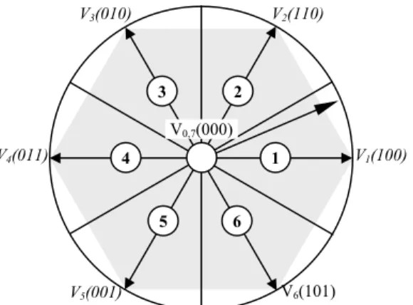 Fig. I.9 Vecteurs de tension et états des interrupteurs d'un onduleur de tension triphasé, dans le  plan (α,β)