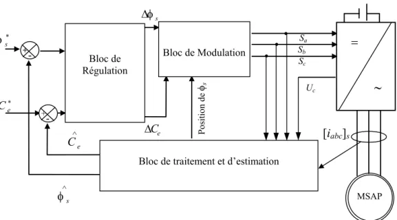 Fig. II.2 Schéma structurel d’une commande DTC appliquée à un MSAP. 