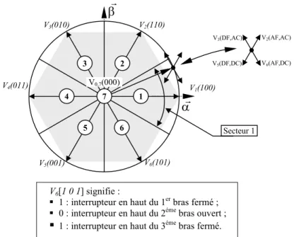 Fig. II.7 Partition du plan complexe en six secteurs angulaires S i=1…6 . 