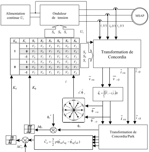 Fig. II.8 Schéma de la structure générale du contrôle direct de couple d’un MSAP 