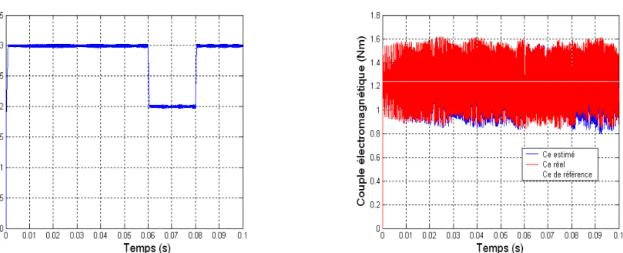 Fig. II.10 a) Évolution de flux statorique estimé d'un MSAP pour une référence variable du  flux statorique d'un MSAP,  