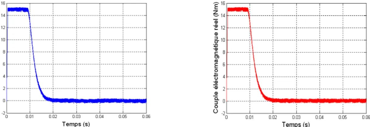 Fig. II.15 Couples électromagnétiques estimé et réel au démarrage à vide  