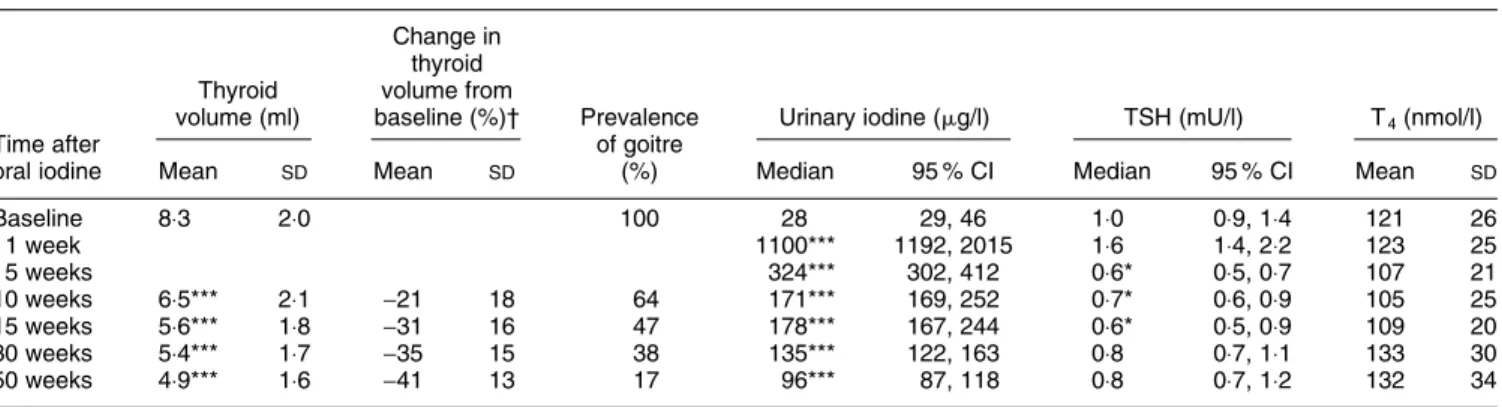 Table 1. Changes in thyroid size, goitre prevalence, urinary iodine, thyroid-stimulating hormone (TSH) and thyroxine (T 4 ) in goitrous children after receiving 200 mg oral iodine