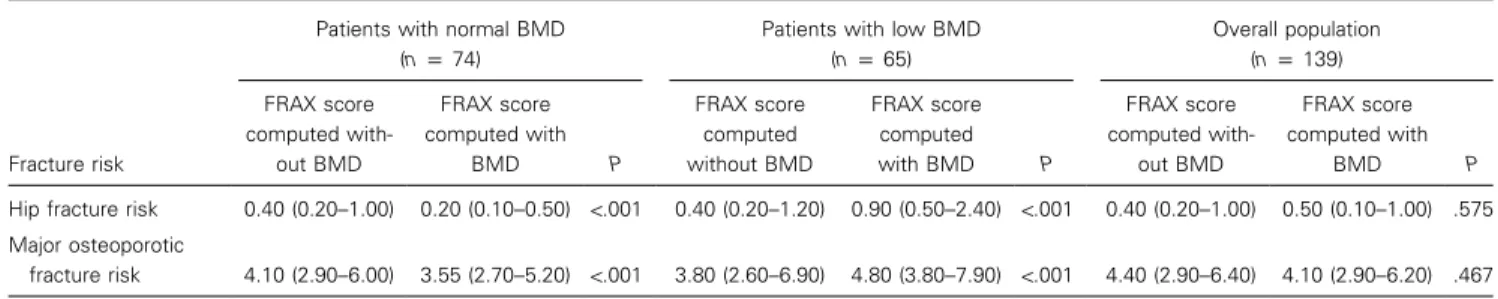 Table 5. Ten-Year Fracture Risks for Patients with or without Low Bone Mineral Density (BMD), According to FRAX Scores Computed with or without BMD