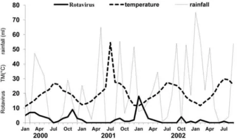 Figure 1. Mean monthly detection of rotavirus, temperature, and rainfall in the Centre Coast of Tunisia, 2000–2003.