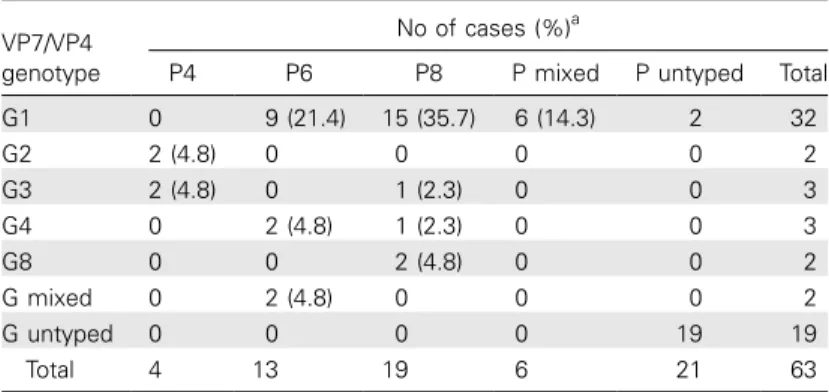 Table 1. VP7 and VP4 Genotypes of Group A Rotavirus Strains Isolated in the Centre Coast of Tunisia from January 2000 through September 2003