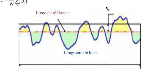 Figure I.19 : Ligne de référence arithmétique [5,].Écart arithmétique moyen du profil R a (Chang, W