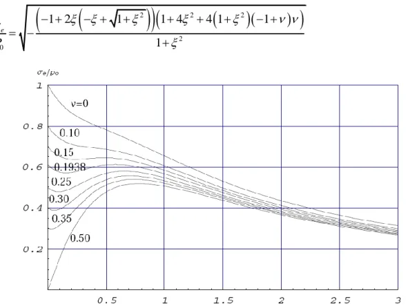 Figure II.12. Normalisation contrainte de Von Mises pour un contact cylindrique en fonction de   (z/a)         adimensionnelle en coefficients de Poisson différents