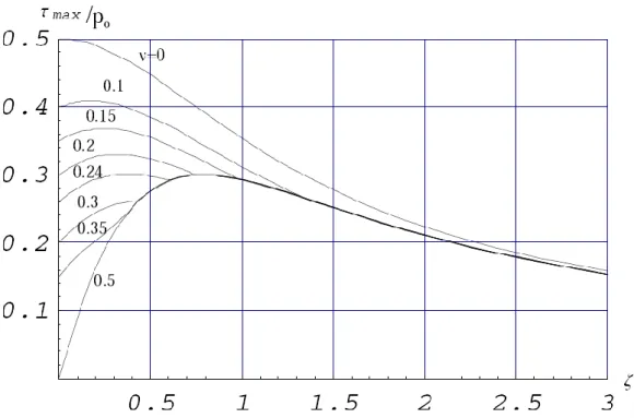 Figure II.13: normalisation de la  contrainte maximale de cisaillement pour un contact cylindrique, a  une fonction de  (z/a)  pour adimensionnelle coefficients de Poisson différents  ( Georgia 2005)