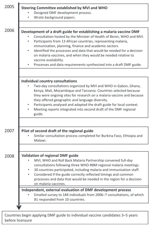 Figure 1 Timeline for decision-making framework (DMF) guide development process Note: MVI ¼Malaria Vaccine Initiative; WHO ¼World Health Organization; RBM ¼ Roll Back Malaria.