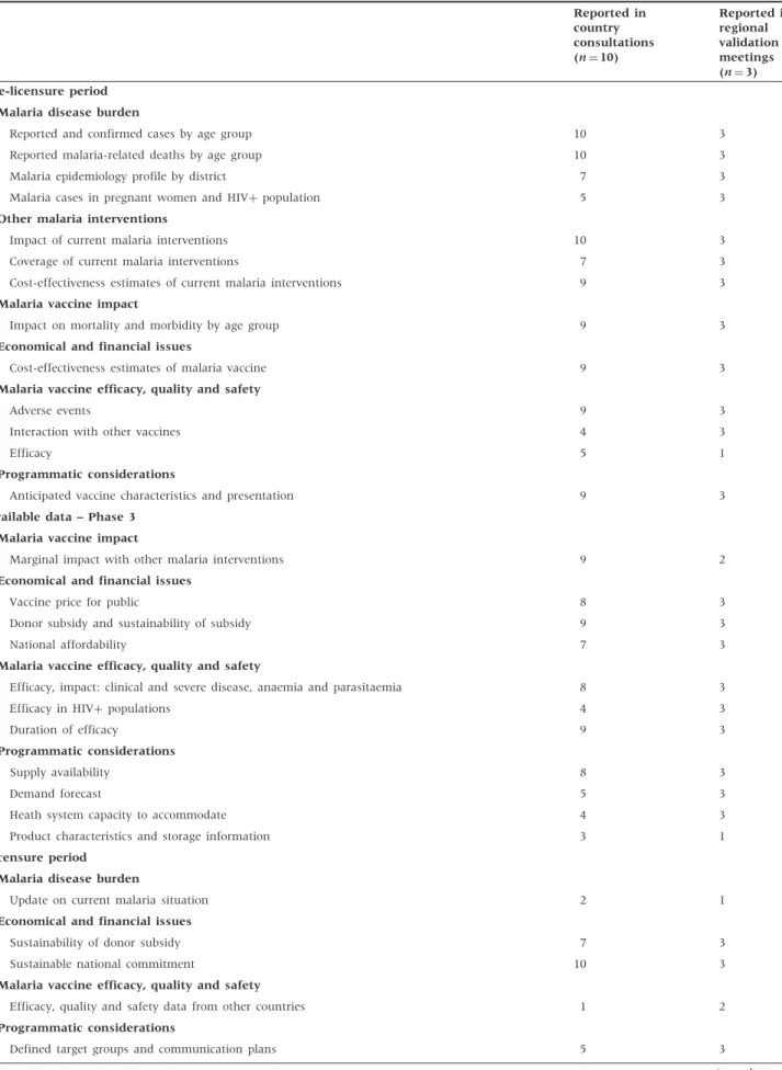 Table 2 Frequency of critical data responses from country consultations and regional validation meetings Reported in country consultations (n¼ 10) Reported inregionalvalidationmeetings (n¼ 3) Pre-licensure period