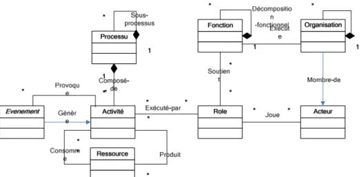 Figure 2.2 Méta modèle qui définit le processus d’affaires dans leur environnement (Selon  Hafedh Milli [HAFE04]) 