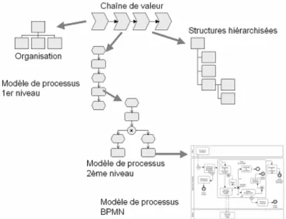 Figure 2.6 L’organisation des diagrammes et modèles de processus métiers (Selon Briol  [BRIO08]) 