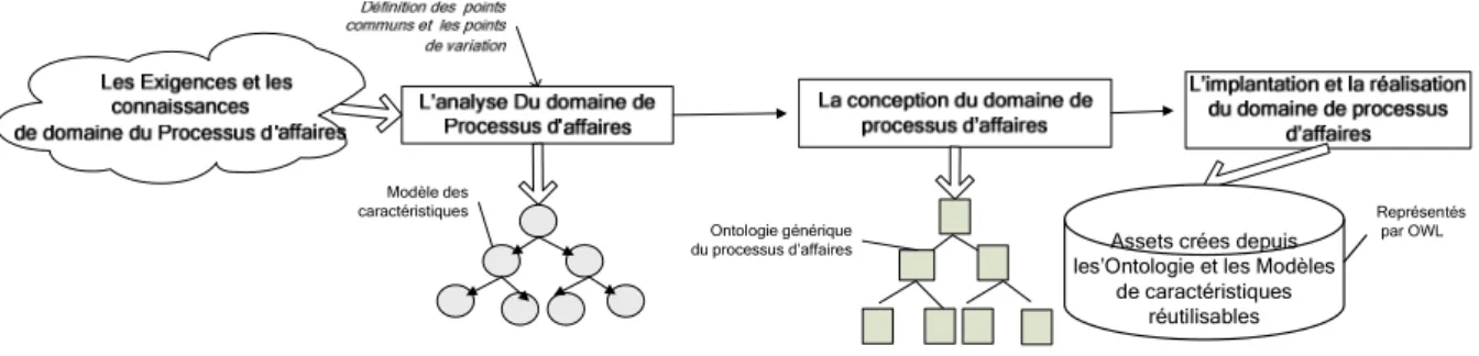 Figure 4.3.   Le processus de développement de l'ingénierie de domaine du processus  d’affaires (selon Donatas CIUKSYS [ Č IUK07a]) 