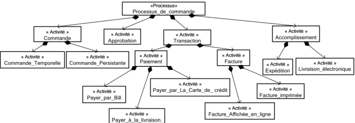 Figure 4.4.   Concepts d'activité du processus de commande 