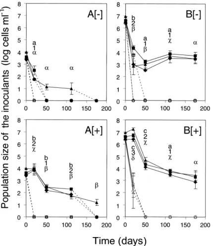 Fig. 1. E¡ect of nutrient amendment and inoculum level on the survival of P. £uorescens CHA0-Rif (¢lled symbols) and CHA0-Rif(pME3424) (open symbols) in lysimeter e¥uent water