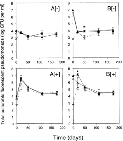 Fig. 2. E¡ect of nutrient amendment and inoculation with P. £uorescens CHA0-Rif (¢lled triangles) or CHA0-Rif(pME3424) (open triangles) on the to- to-tal number of CFP in lysimeter e¥uent water