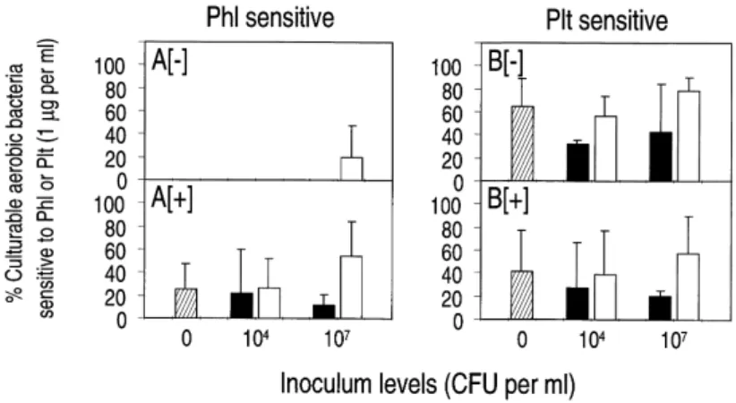 Fig. 4. E¡ect of nutrient amendment and inoculation with P. £uorescens CHA0-Rif ( F ) or CHA0-Rif(pME3424) ( E ) on the percentages of the total CAB sensitive to Phl (in A) or Plt (in B) at 1 Wg ml 31 at 20 days in lysimeter e¥uent water