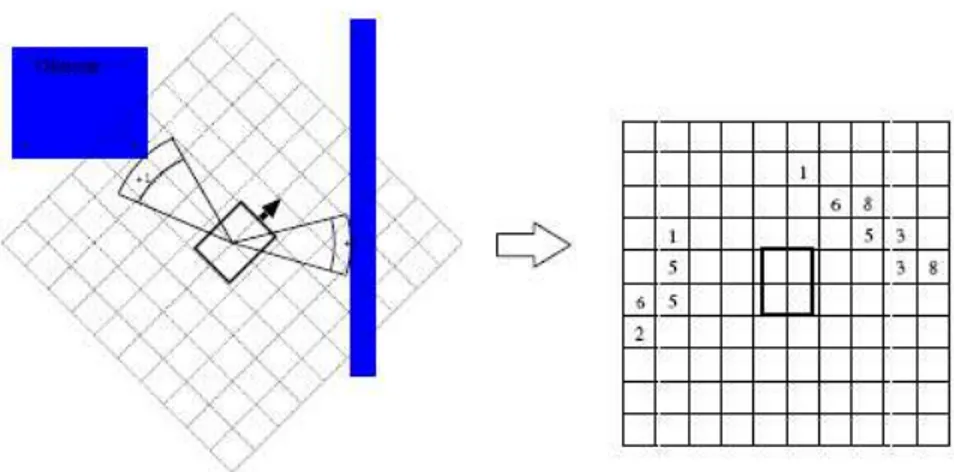 Figure I.7: Représentation du monde sous forme de grille d’occupation centrée  sur le robot