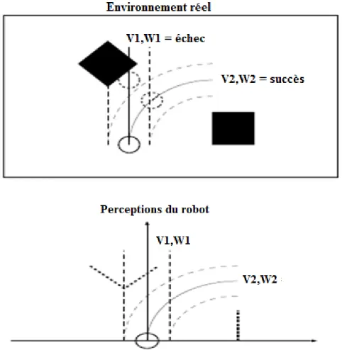 Figure I.9 : Contrainte d'évitement d'obstacles pour la méthode de la fenêtre  dynamique