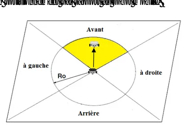 Figure III.3 les directions du robot mobile  III.2.3 Le modèle de mesure pour le système de classification 