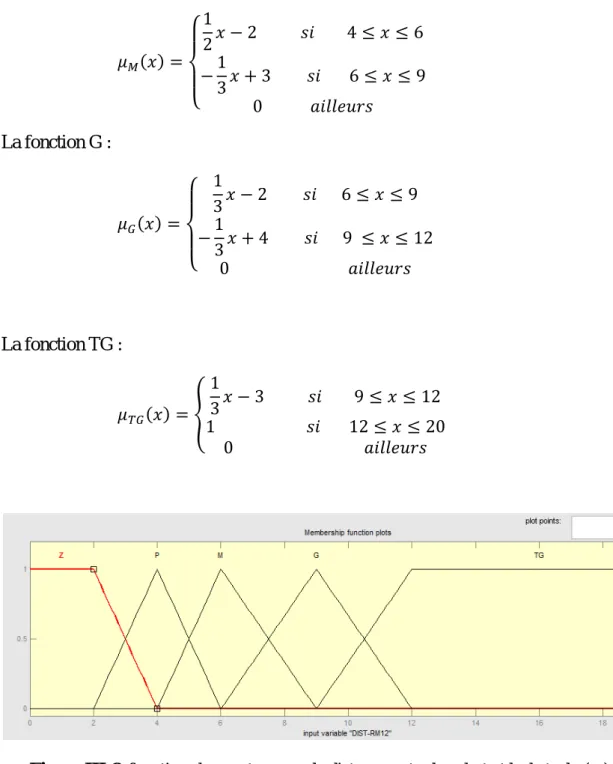 Figure III.6  fonction d’appartenance de distance entre le robot et l’obstacle (m) 
