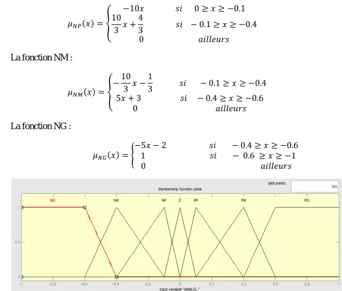 Figure III.8  fonction d’appartenance de distance   du parcours de l’obstacle (m) 