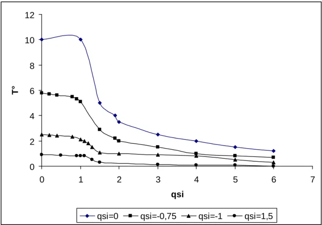 Fig. IV-1 Représentation graphique de la répartition de température de la couche c- Interprétation des résultats