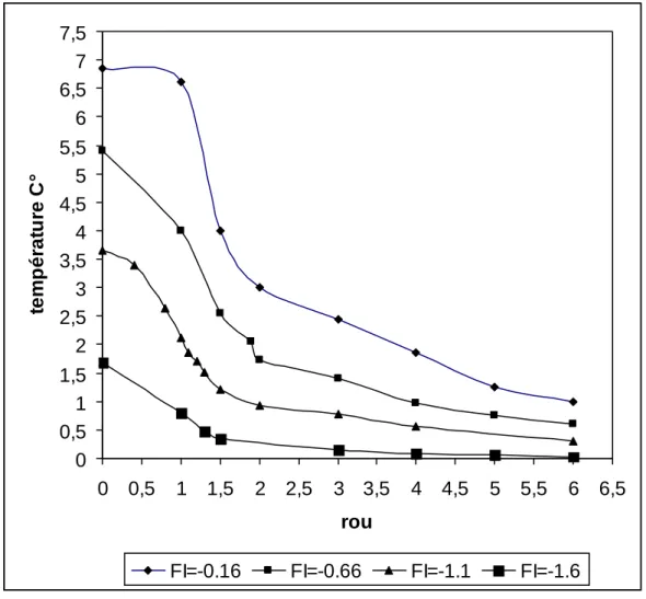 Fig. IV-2 Représentation graphique de la répartition de température de la couche b- Interprétation des résultats :