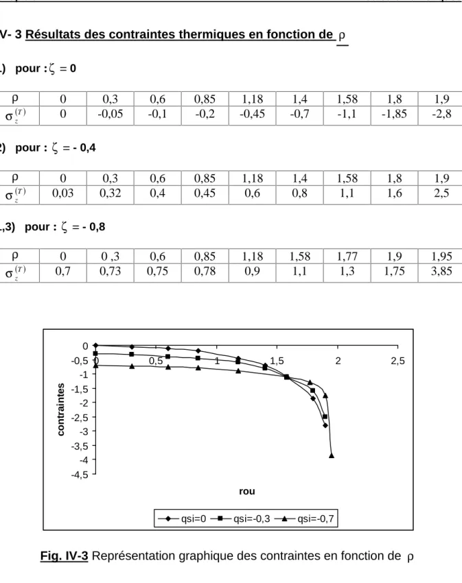 Fig. IV-3 Représentation graphique des contraintes en fonction de 