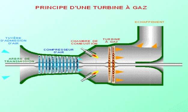 Figure 1.2 :   Turbine à gaz, [11]. 