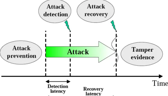 Figure 1.2 : classification des contres attaques.  