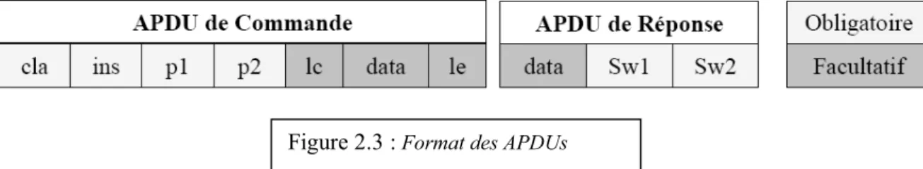 Figure 2.3 :  Format des APDUs