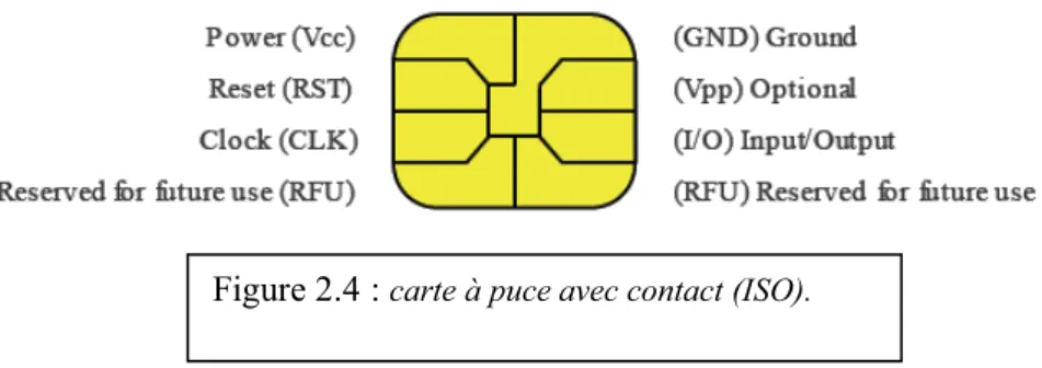 Figure 2.4 :  carte à puce avec contact (ISO).