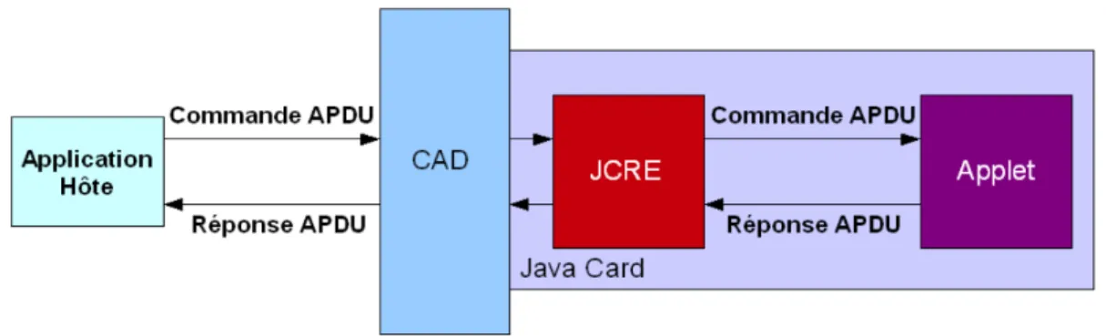 Figure 3.3 : le modèle de communication de la carte à puce 