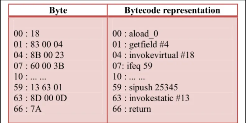 Table 4.2 : Représentation du bytecode après  O¶DWWDTXH private void debit(APDU apdu) { 