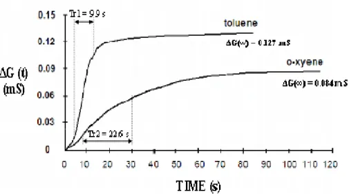 Figure II.2: Réponses d’un capteur Figaro à l’oxygène et au toluène, avec la  définition des paramètres statique et transitoire [42] 