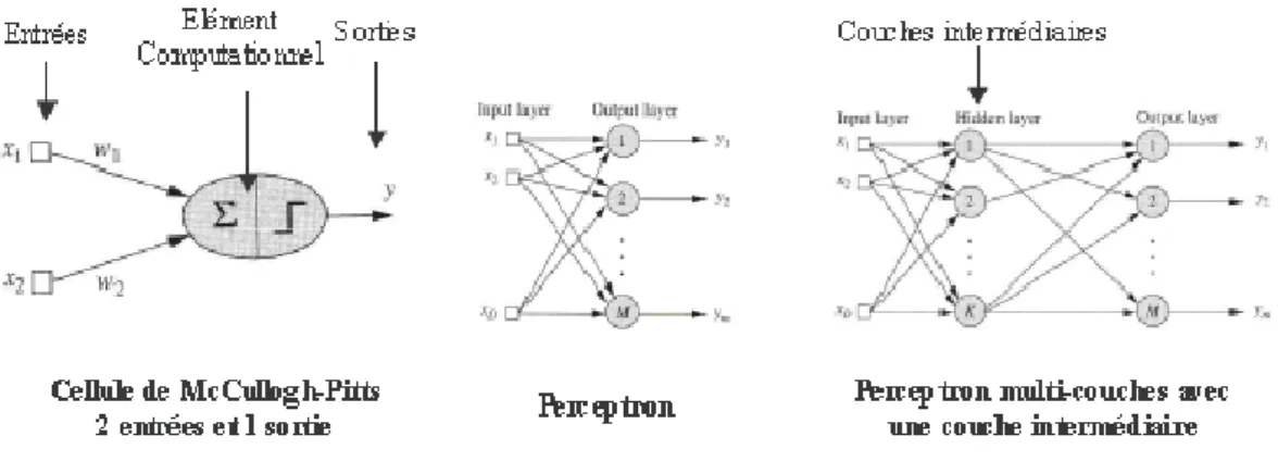 Figure II.8: Exemples d'architectures de réseaux de neurones [71]. 